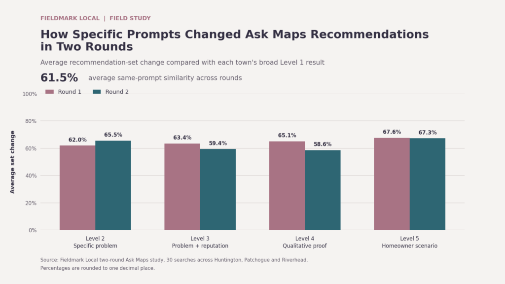 Bar chart comparing average Ask Maps recommendation-set changes in Round 1 and Round 2 for prompt Levels 2 through 5.